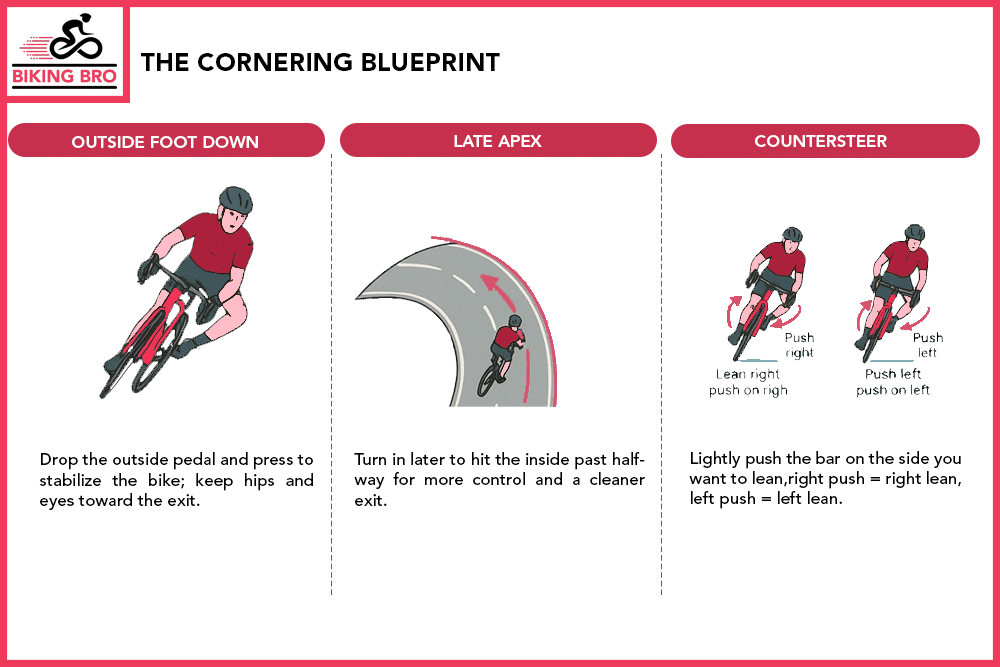 The Cornering Blueprint