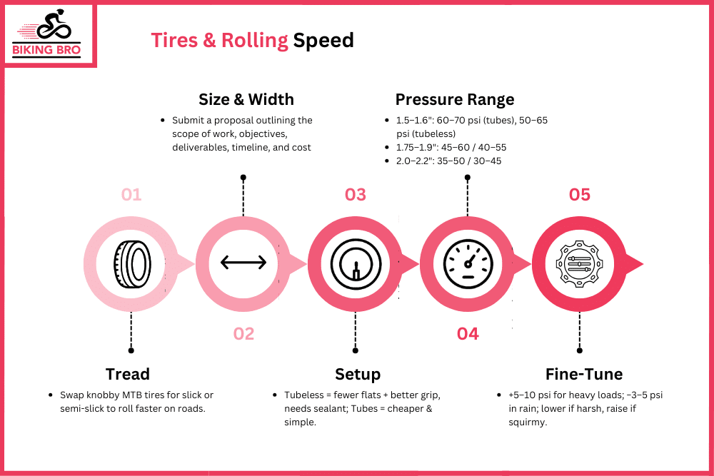 Tires and rolling speed