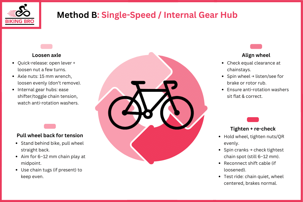 Method B Single-Speed Internal Gear Hub