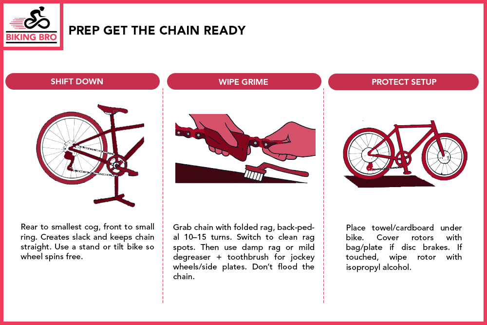 Prep Get the Chain Ready