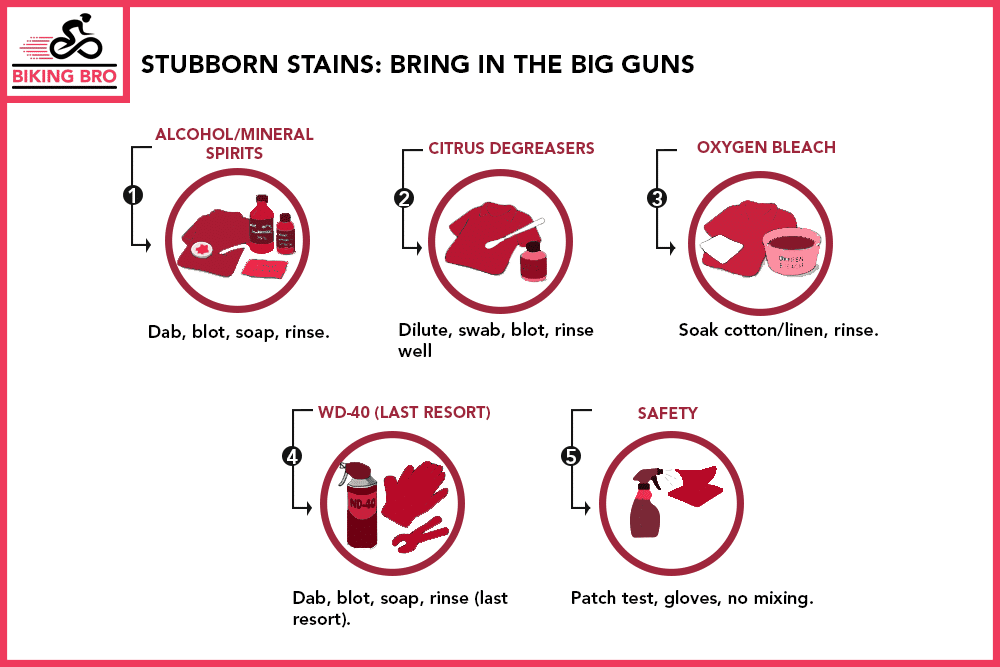 Stubborn stains bring in the big guns