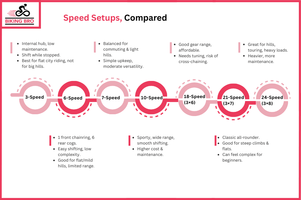 Speed Setups, Compared