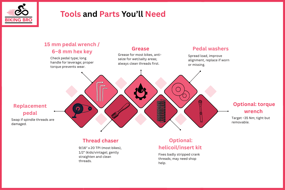 Tools and Parts You’ll Need
