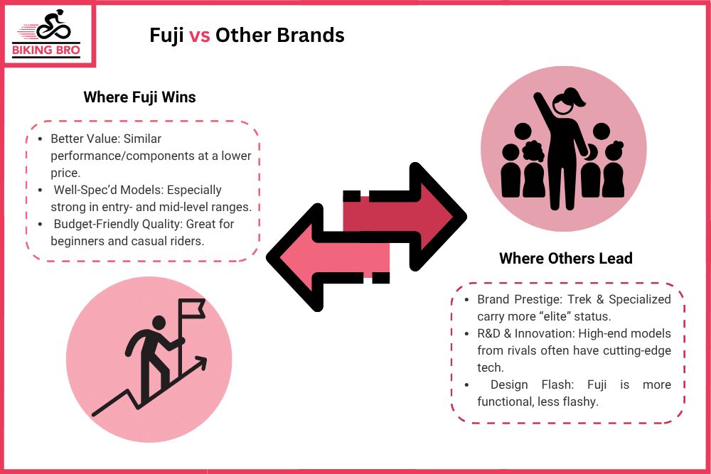 How Fuji Compares to Other Brands