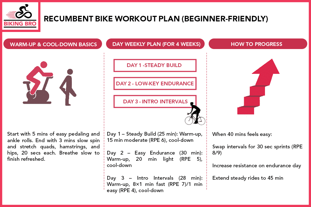 Recumbent Bike Workout Plan (Beginner‑Friendly)