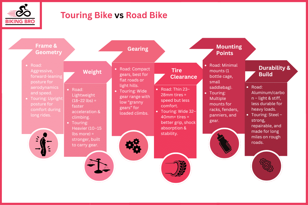 Touring Bike vs Road Bike Key Differences