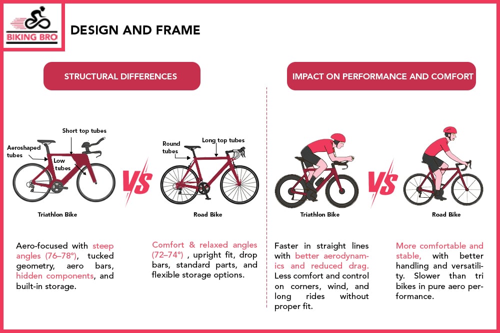 Design and Frame