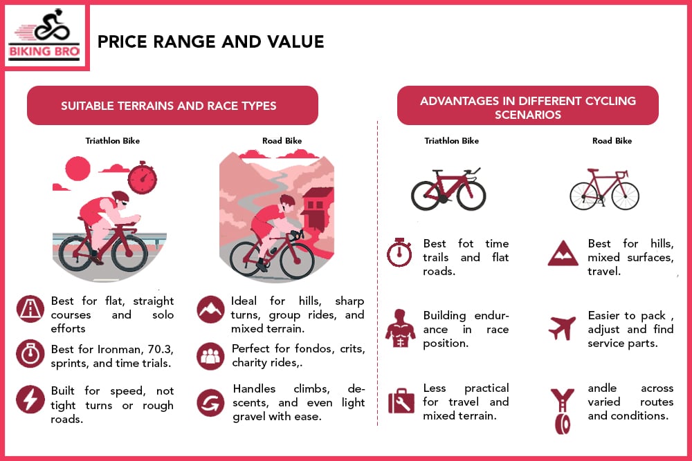 Price Range and Value
