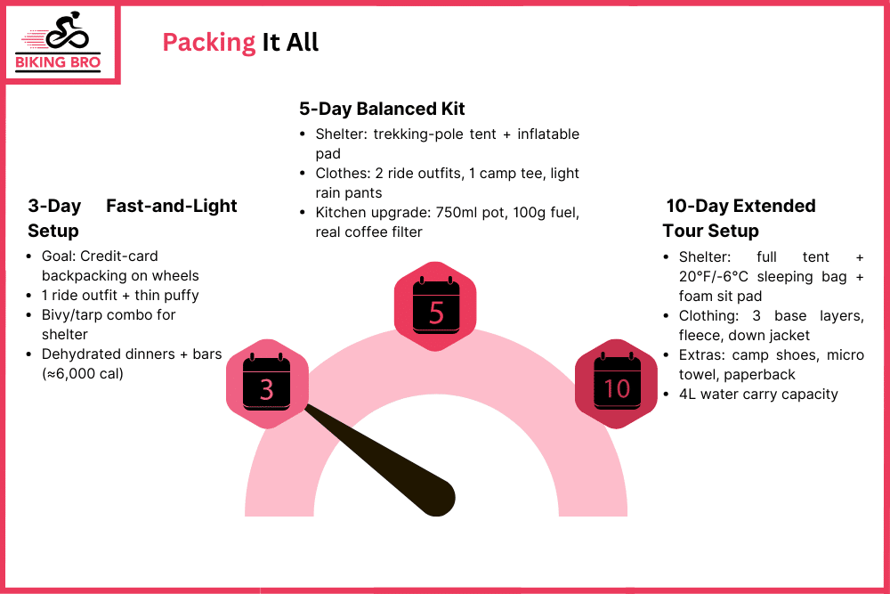 Packing It All Sample Trip Setups