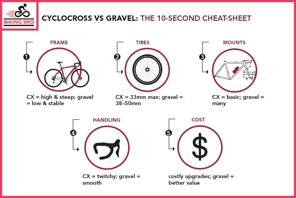 Cyclocross vs Gravel The 10-Second Cheat-Sheet