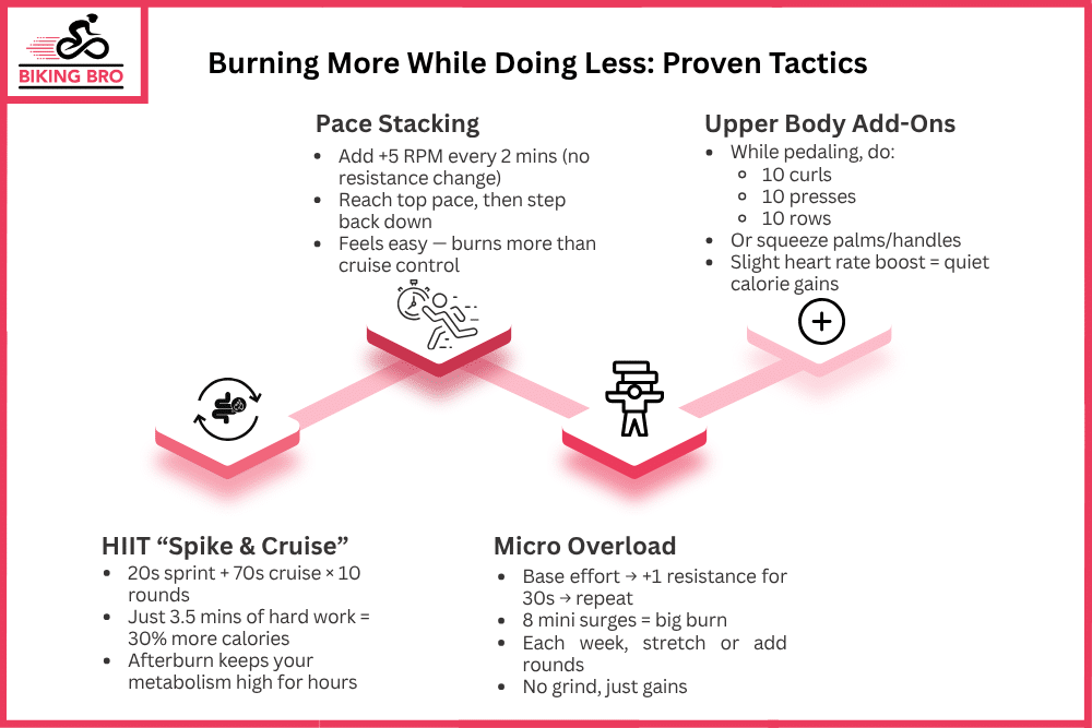 Burning More While Doing Less Proven Tactics