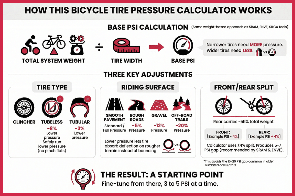 How This Bicycle Tire Pressure Calculator Works