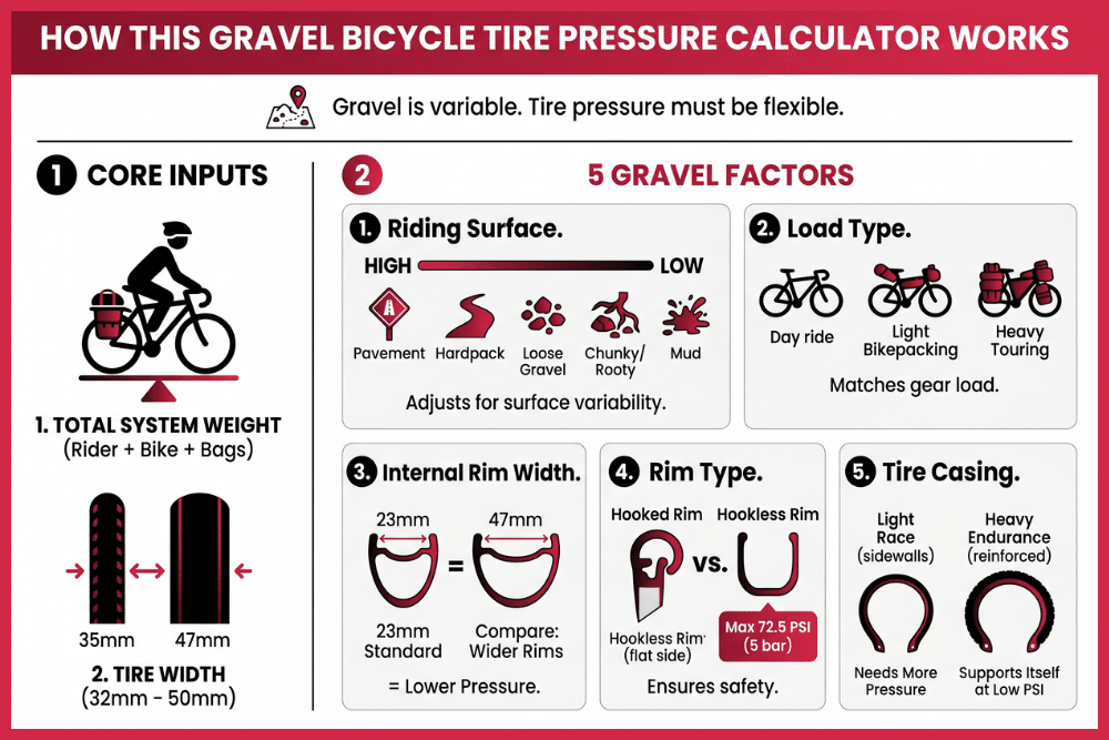 How This Gravel Bicycle Tire Pressure Calculator Works