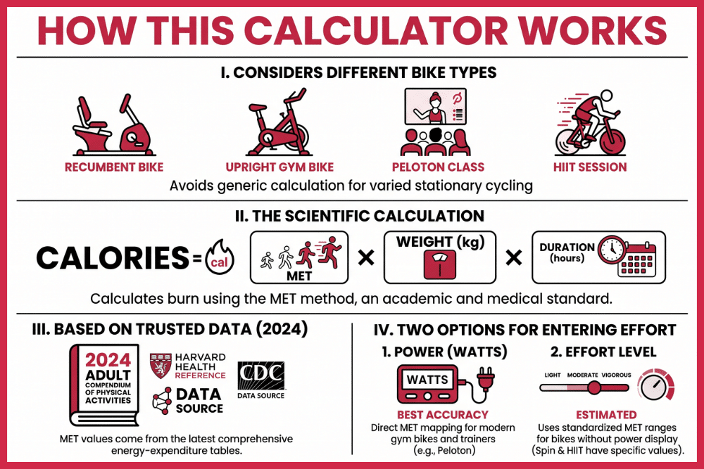 How This Stationary Bicycle Calorie Calculator Works